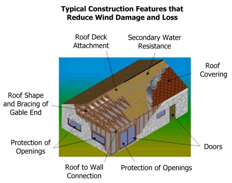 image of construction features that reduce wind damage and loss which include roof deck attachment, secondary water resistance, roof covering, doors, protection of openings, roof to wall connection, roof shape and bracing
