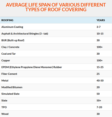 Types of Roof Coverings & lifespans; Aluminum 3-7 years, Asphalt & Architectural Shingles 10-15 years, Built-up Roof (BUR) 30 years, Clay/Concrete 100+ years, Coal & Tar 30 years, Copper 100+ years, EPDM (ethlene propylene dience monomer) rubber 15-25 years, Fiber cement 25 years, metal 40-50 years, modified bitumen 20 years, simulated slate 50 years, slate 50+ years, TPO (Thermoplastic Polyolefin) 7-20 years, wood 30 years.